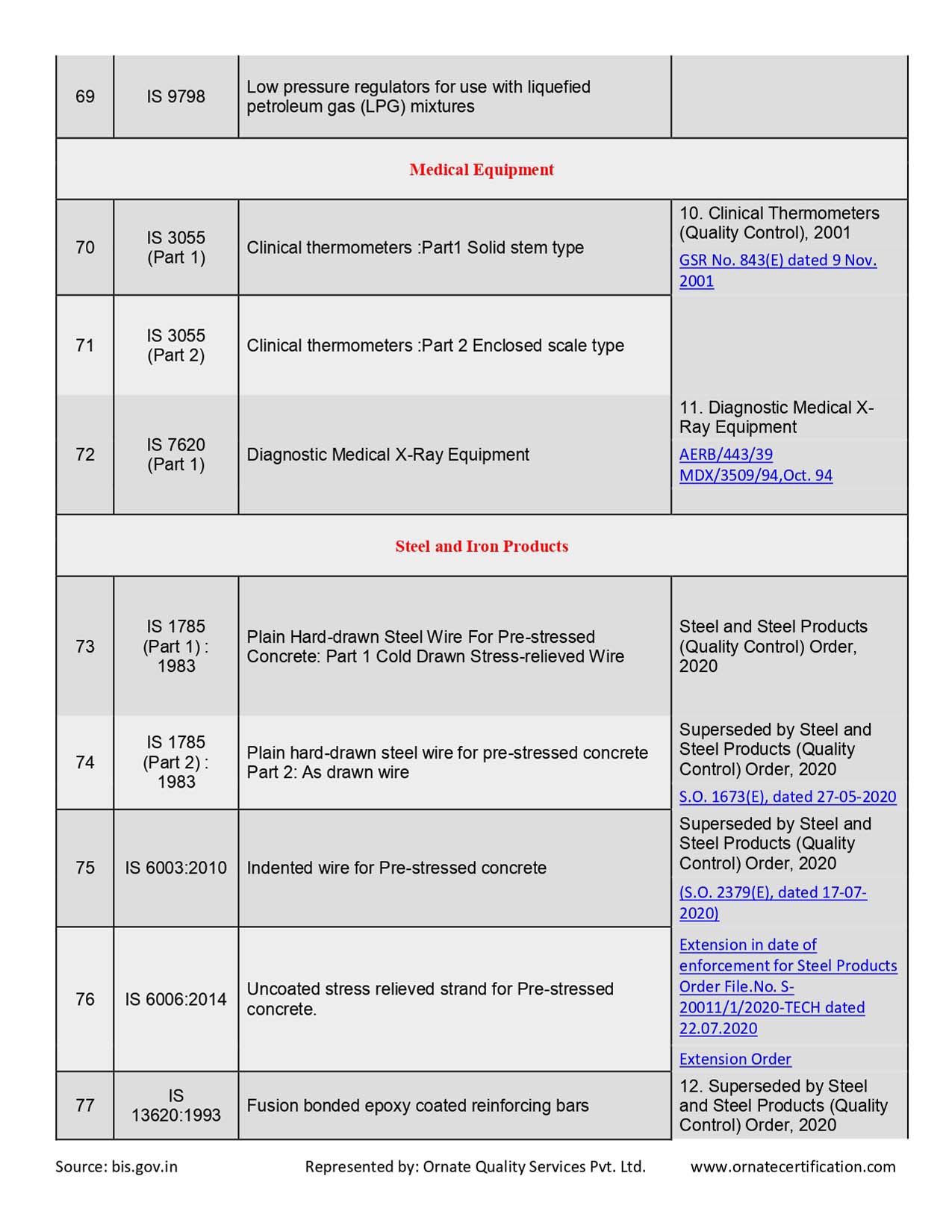 Mandatory Products List for ISI Certificaiton in India